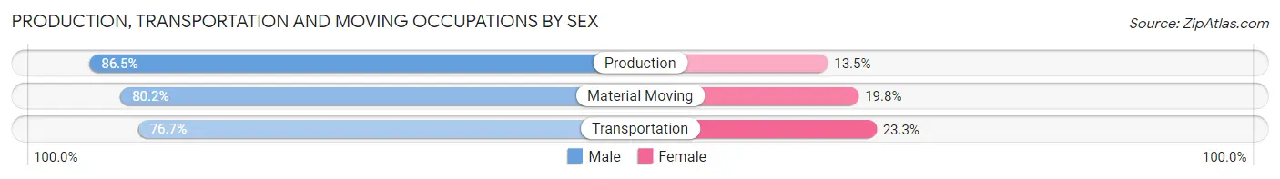 Production, Transportation and Moving Occupations by Sex in Apache County