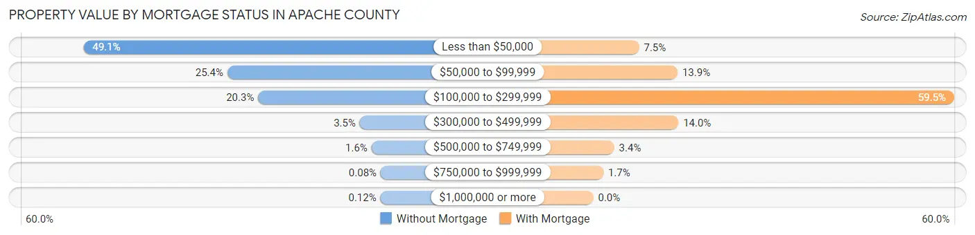 Property Value by Mortgage Status in Apache County