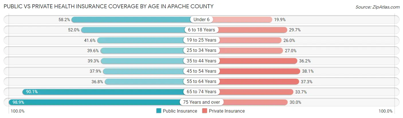 Public vs Private Health Insurance Coverage by Age in Apache County