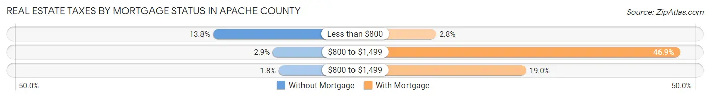 Real Estate Taxes by Mortgage Status in Apache County