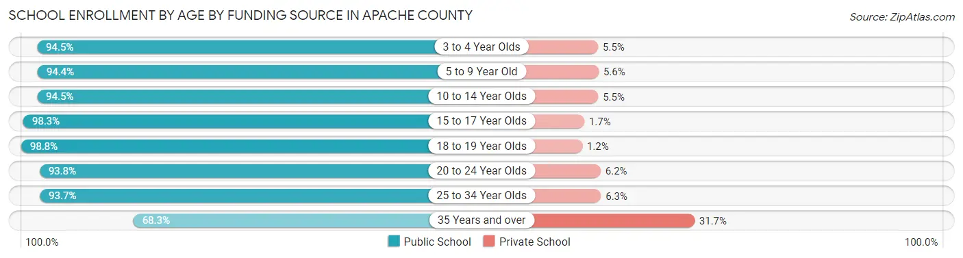 School Enrollment by Age by Funding Source in Apache County