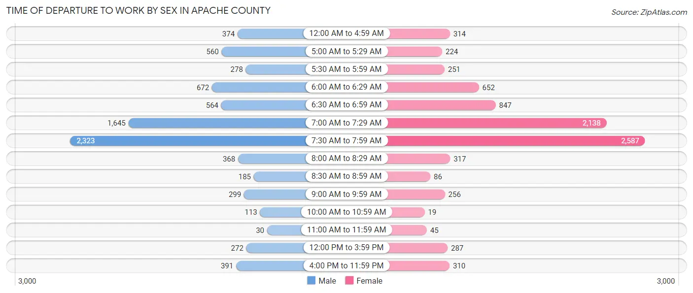 Time of Departure to Work by Sex in Apache County