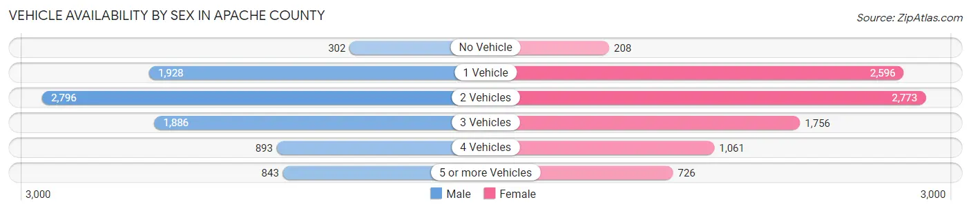 Vehicle Availability by Sex in Apache County