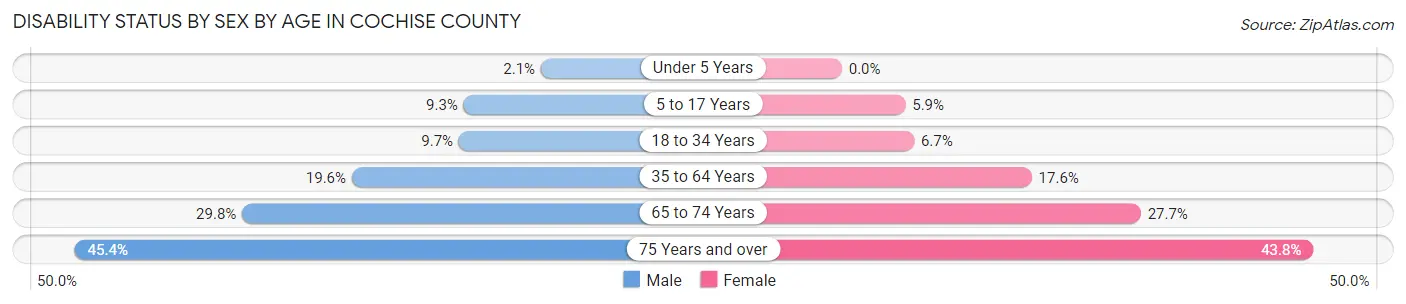 Disability Status by Sex by Age in Cochise County