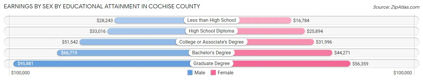 Earnings by Sex by Educational Attainment in Cochise County
