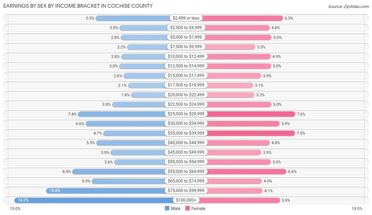 Earnings by Sex by Income Bracket in Cochise County