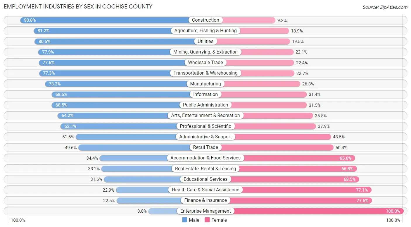 Employment Industries by Sex in Cochise County