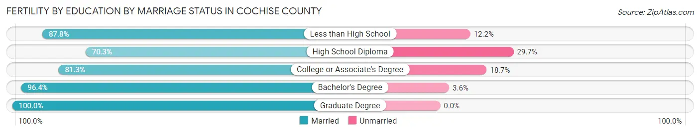 Female Fertility by Education by Marriage Status in Cochise County