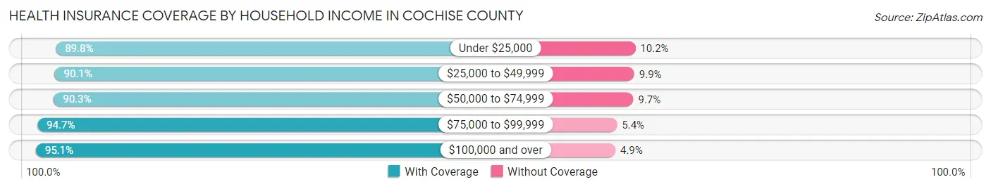 Health Insurance Coverage by Household Income in Cochise County