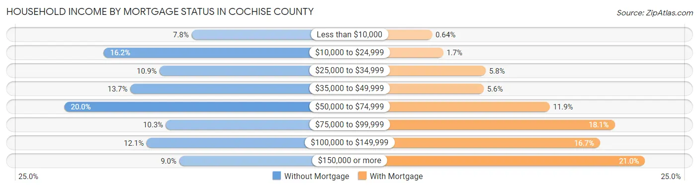 Household Income by Mortgage Status in Cochise County
