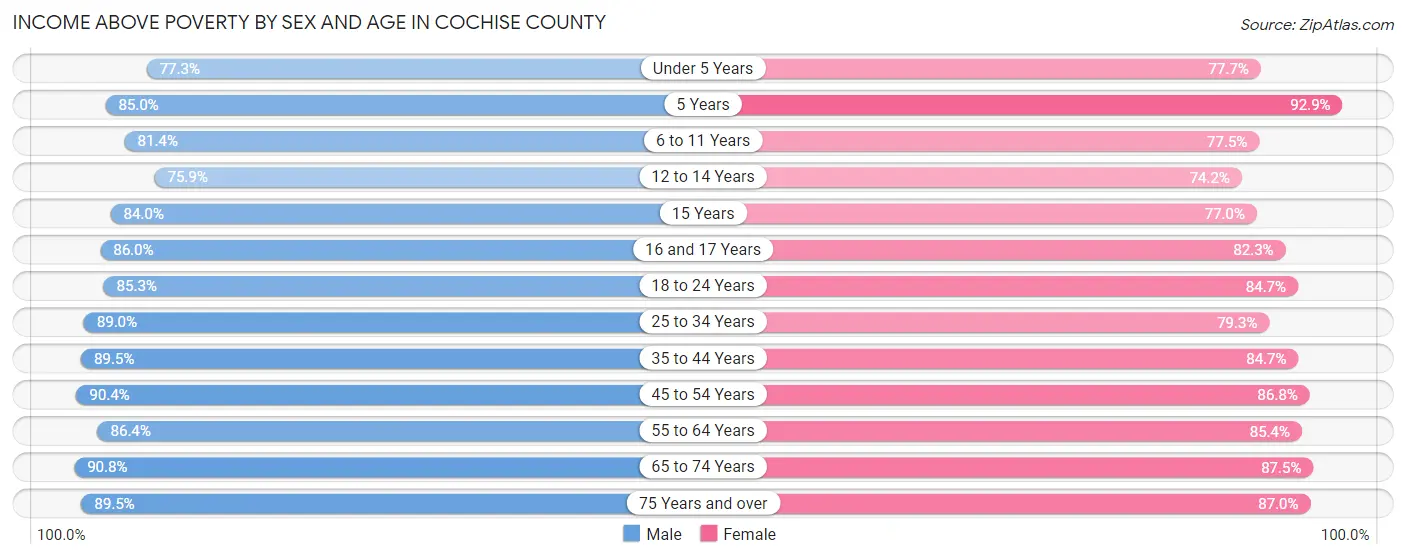 Income Above Poverty by Sex and Age in Cochise County