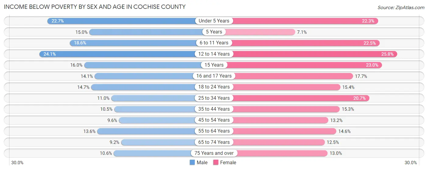 Income Below Poverty by Sex and Age in Cochise County
