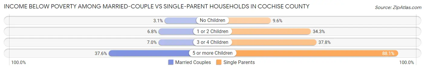 Income Below Poverty Among Married-Couple vs Single-Parent Households in Cochise County