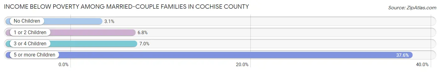 Income Below Poverty Among Married-Couple Families in Cochise County