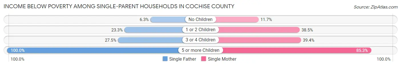 Income Below Poverty Among Single-Parent Households in Cochise County