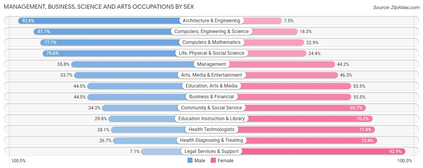 Management, Business, Science and Arts Occupations by Sex in Cochise County