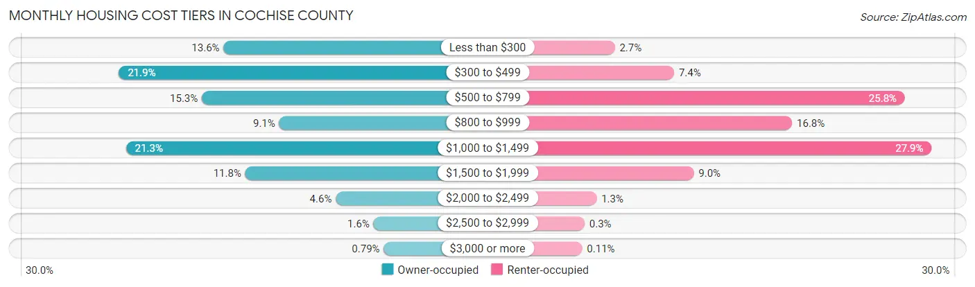 Monthly Housing Cost Tiers in Cochise County