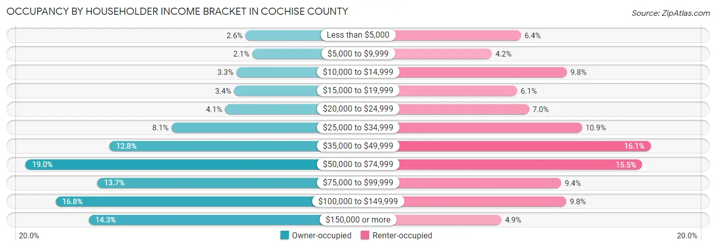 Occupancy by Householder Income Bracket in Cochise County