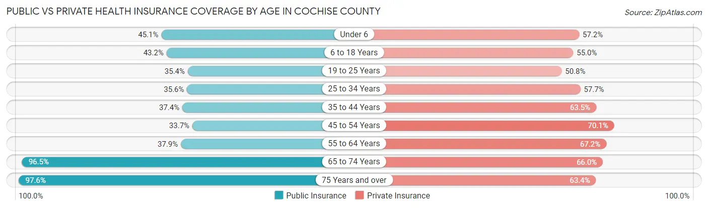Public vs Private Health Insurance Coverage by Age in Cochise County
