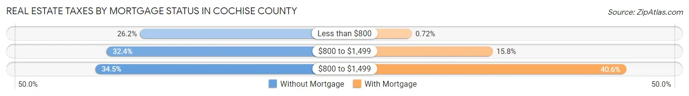 Real Estate Taxes by Mortgage Status in Cochise County