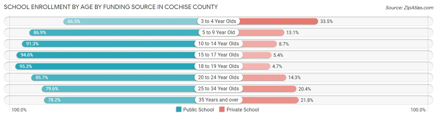 School Enrollment by Age by Funding Source in Cochise County