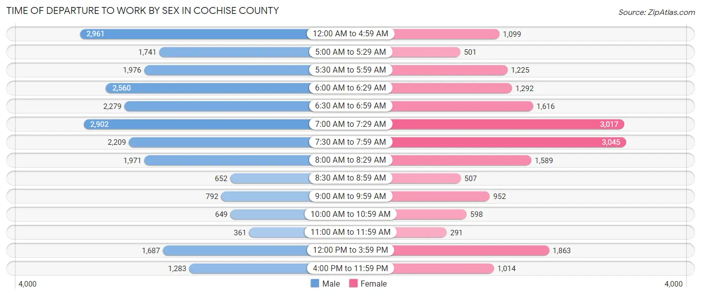Time of Departure to Work by Sex in Cochise County