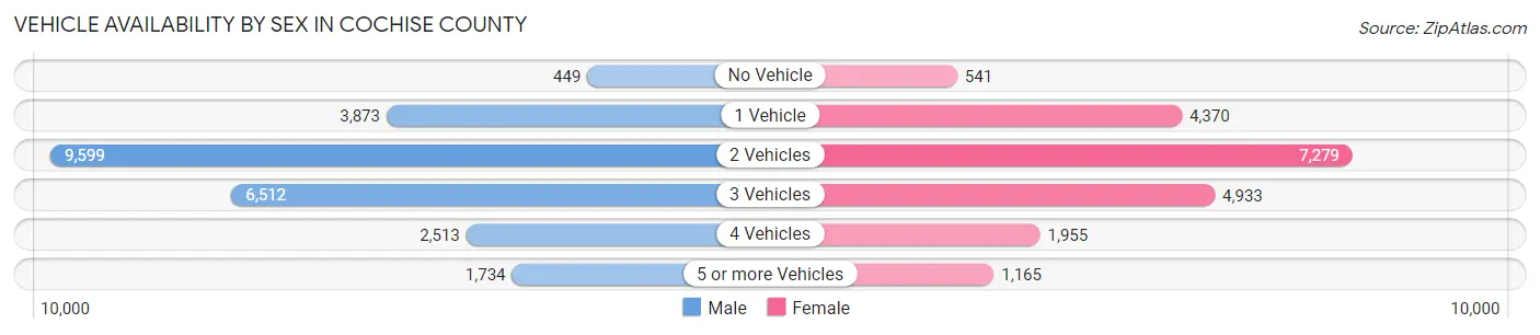 Vehicle Availability by Sex in Cochise County