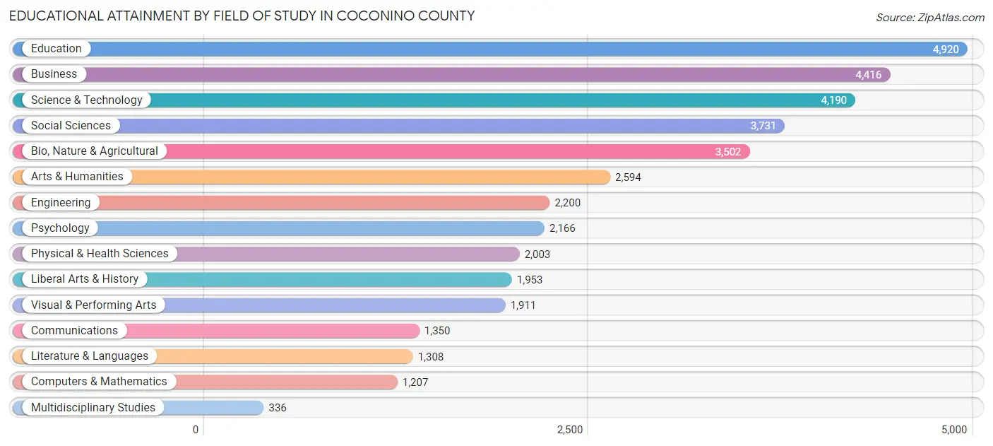Educational Attainment by Field of Study in Coconino County