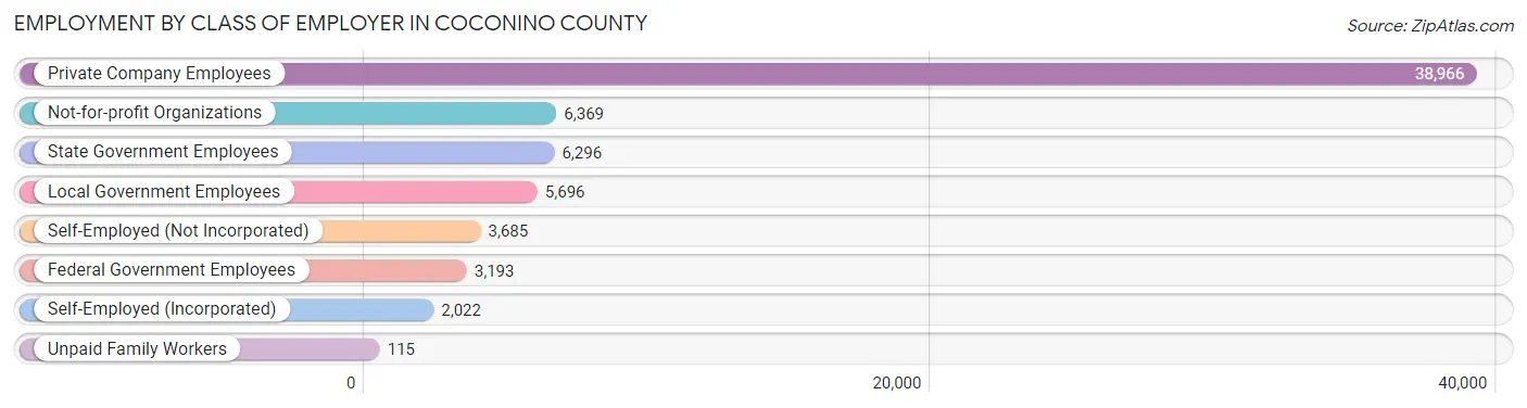 Employment by Class of Employer in Coconino County