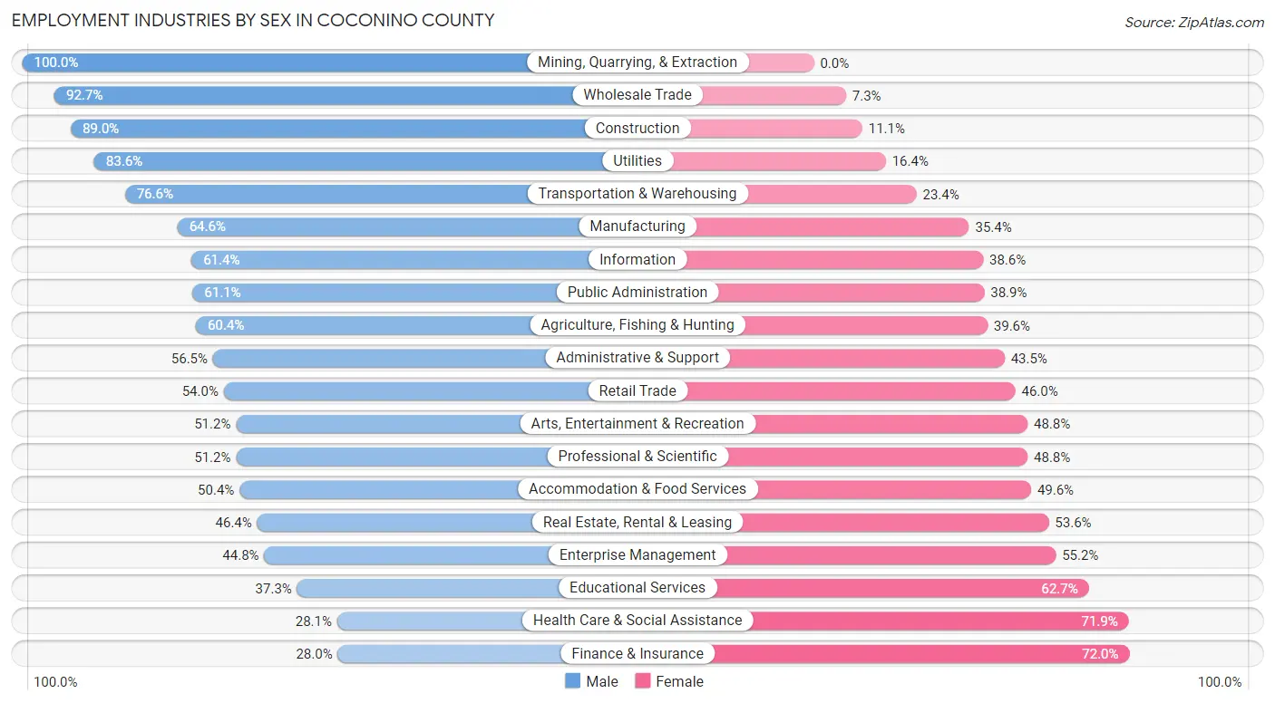 Employment Industries by Sex in Coconino County