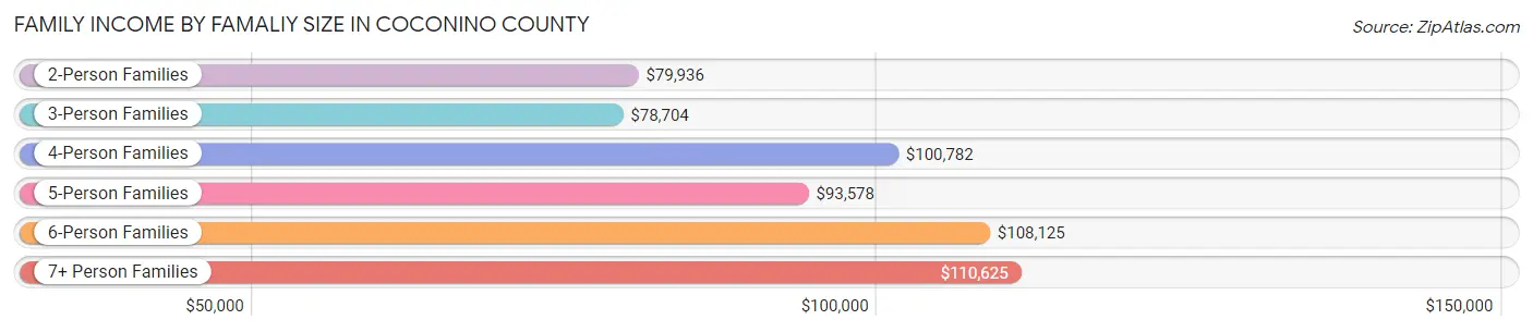 Family Income by Famaliy Size in Coconino County