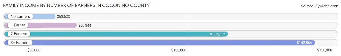 Family Income by Number of Earners in Coconino County