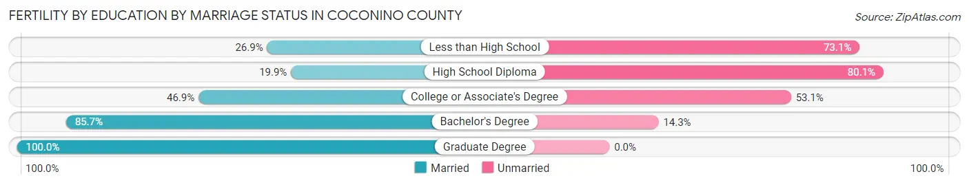 Female Fertility by Education by Marriage Status in Coconino County