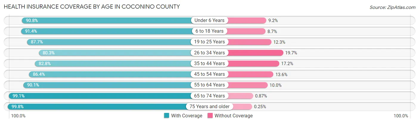 Health Insurance Coverage by Age in Coconino County