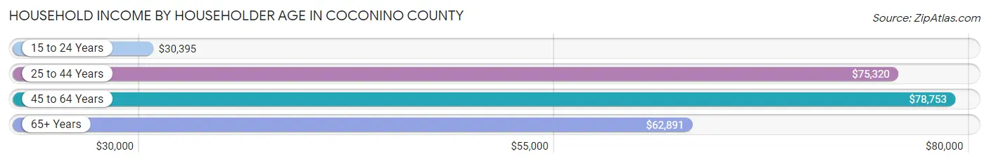 Household Income by Householder Age in Coconino County
