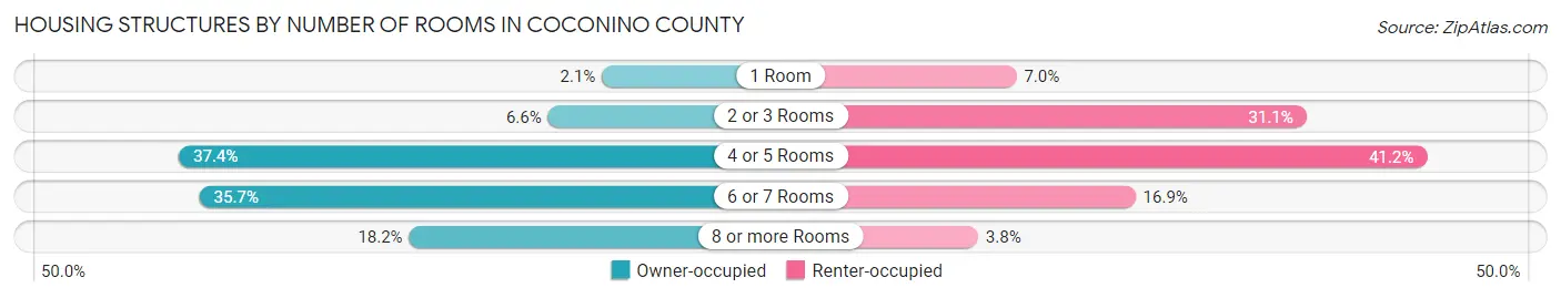Housing Structures by Number of Rooms in Coconino County