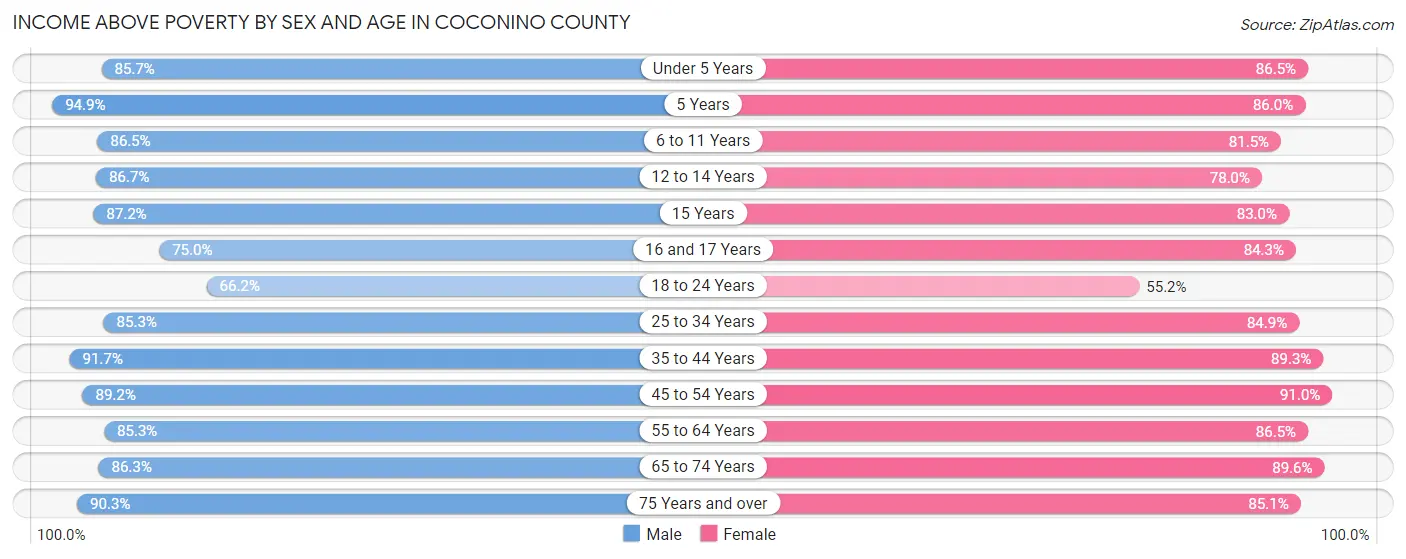 Income Above Poverty by Sex and Age in Coconino County