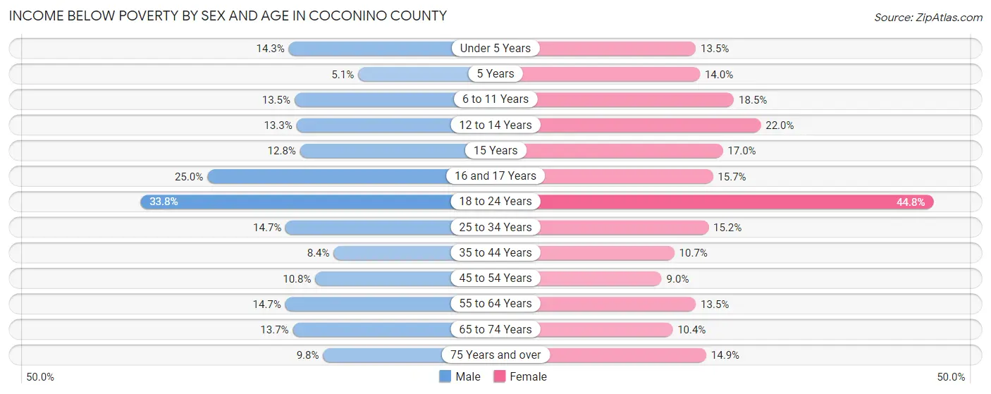 Income Below Poverty by Sex and Age in Coconino County