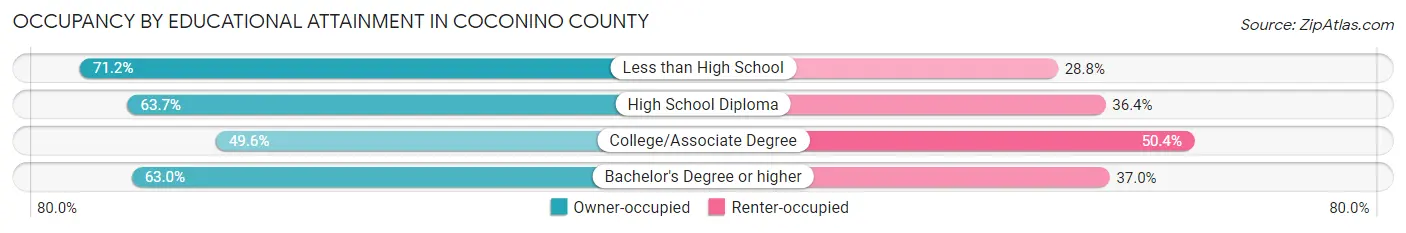 Occupancy by Educational Attainment in Coconino County