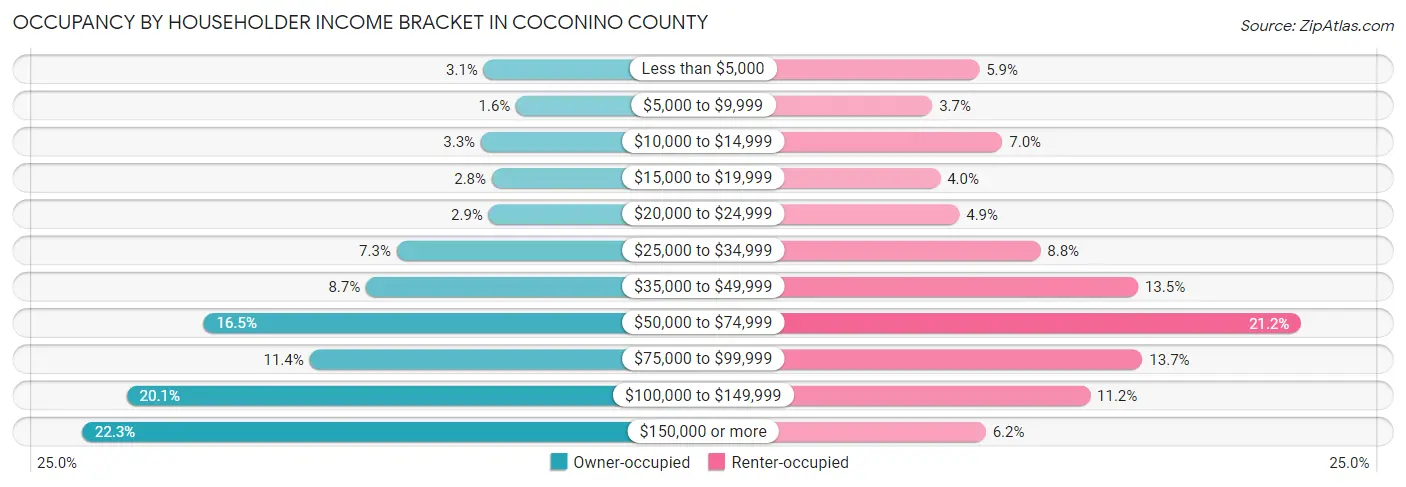 Occupancy by Householder Income Bracket in Coconino County