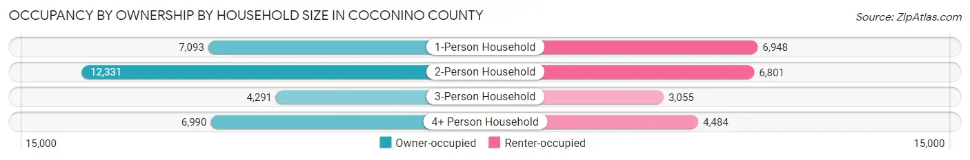Occupancy by Ownership by Household Size in Coconino County