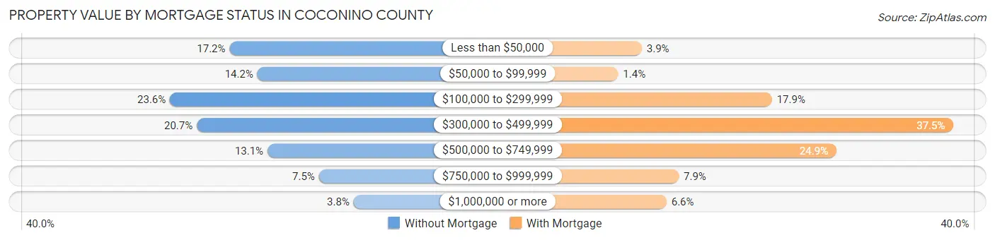 Property Value by Mortgage Status in Coconino County