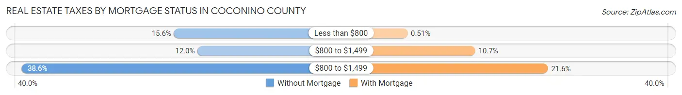 Real Estate Taxes by Mortgage Status in Coconino County