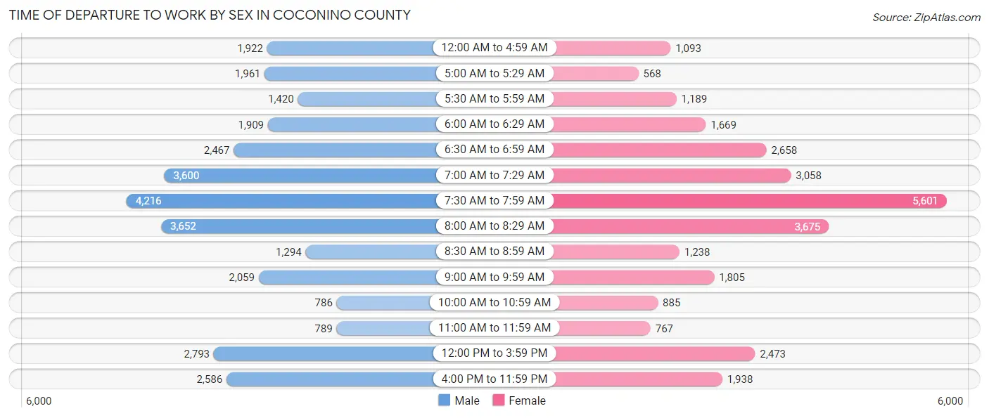 Time of Departure to Work by Sex in Coconino County