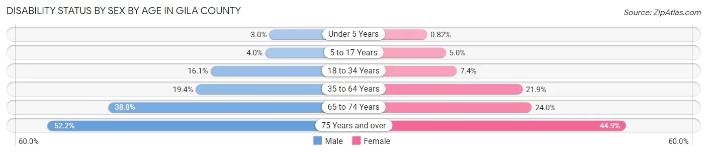 Disability Status by Sex by Age in Gila County