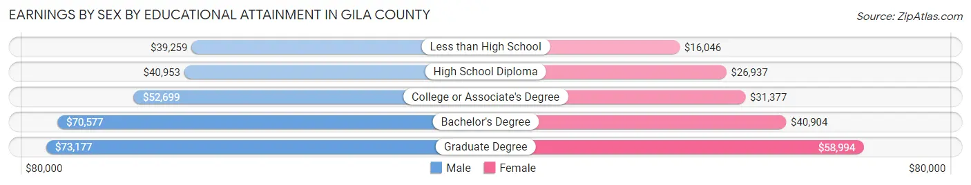 Earnings by Sex by Educational Attainment in Gila County