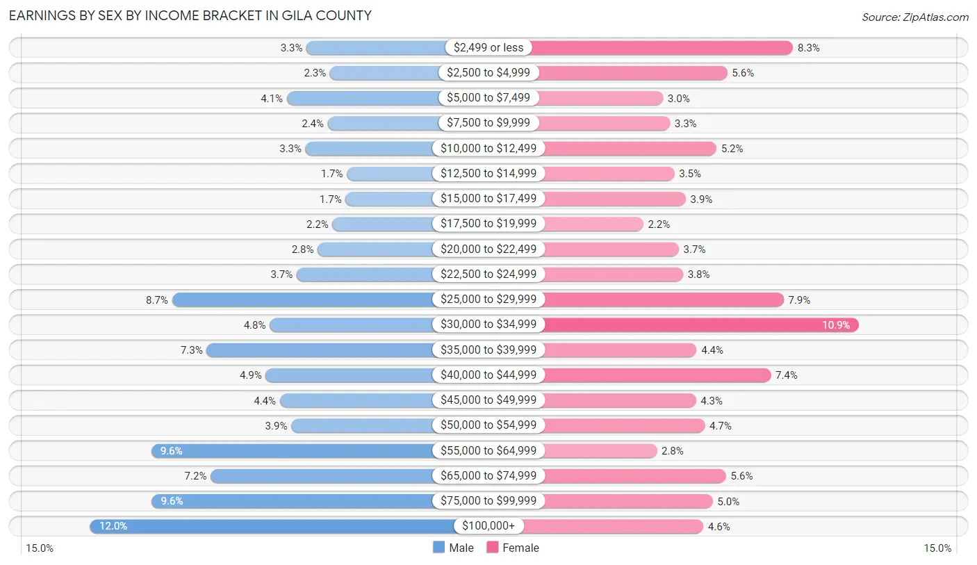 Earnings by Sex by Income Bracket in Gila County