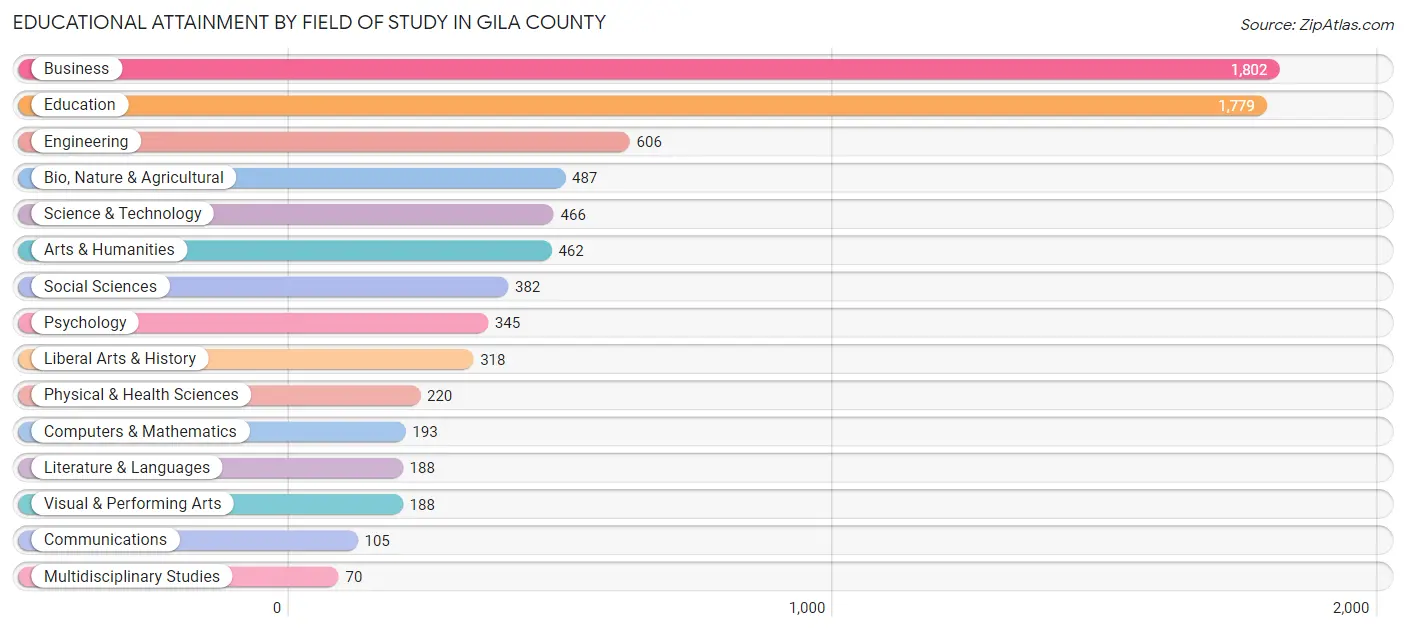 Educational Attainment by Field of Study in Gila County