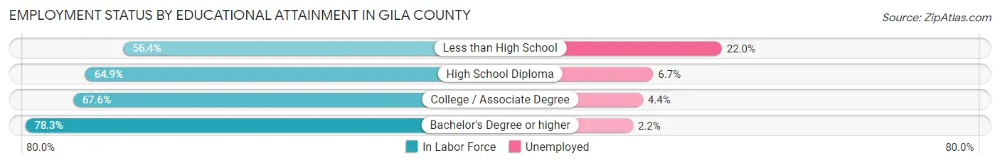 Employment Status by Educational Attainment in Gila County
