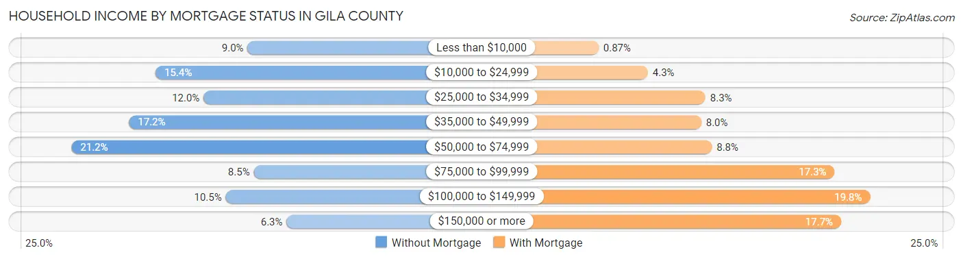 Household Income by Mortgage Status in Gila County